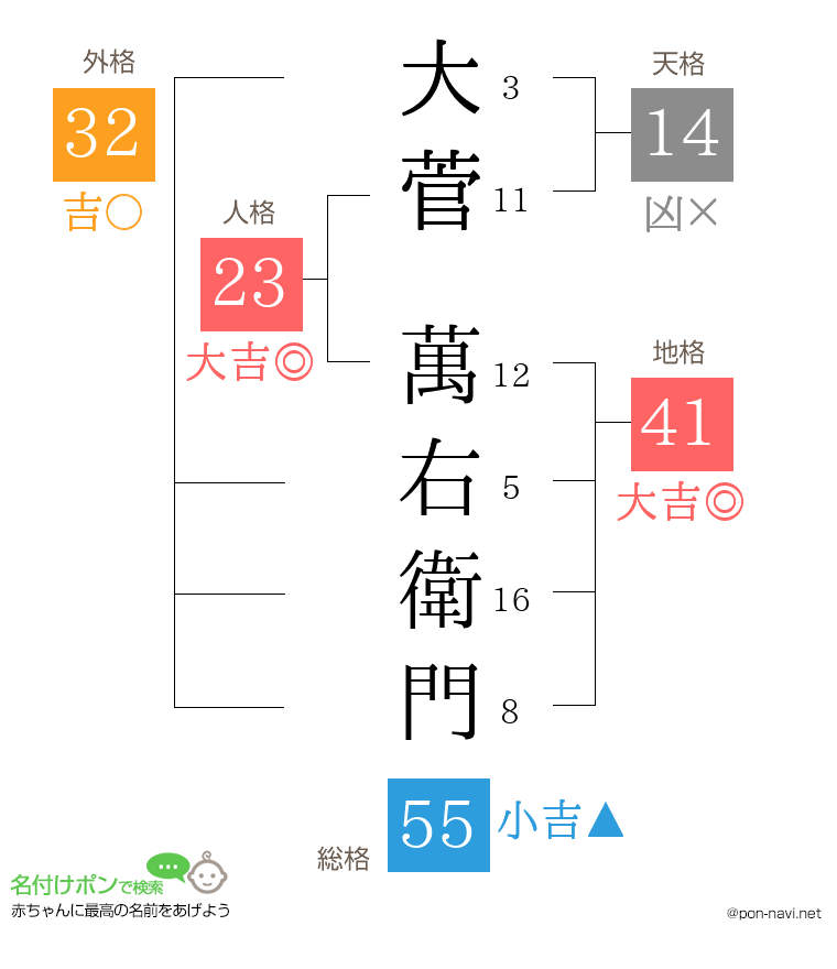 大菅 萬右衛門さんの姓名判断結果