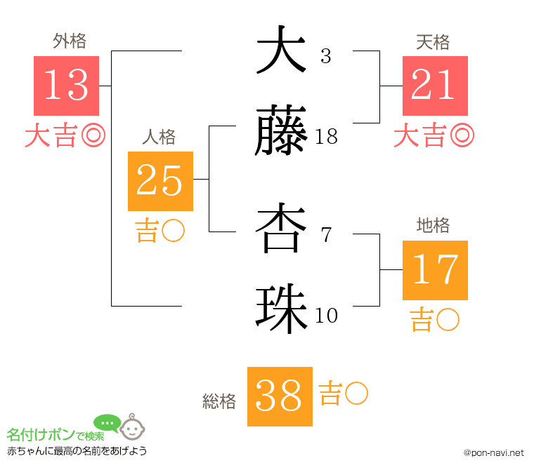 大藤 杏珠さんの姓名判断結果