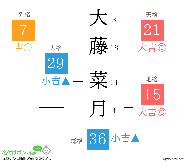 大藤 菜月さんの姓名判断結果