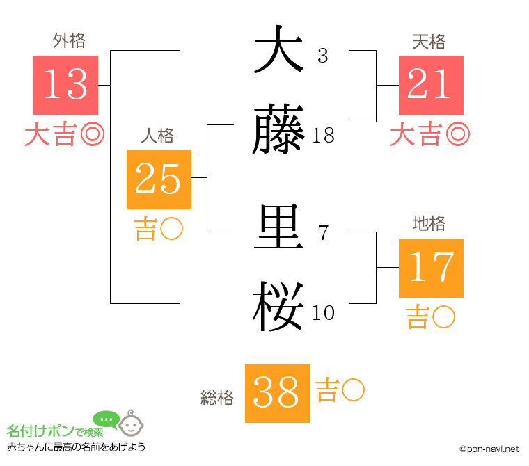 大藤 里桜さんの姓名判断結果