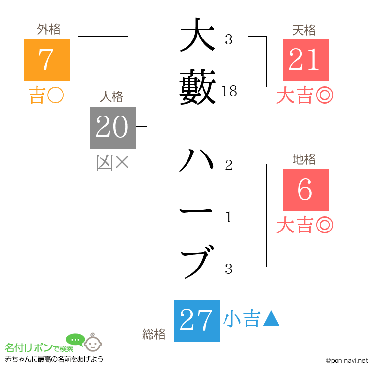 大藪 ハーブさんの姓名判断結果