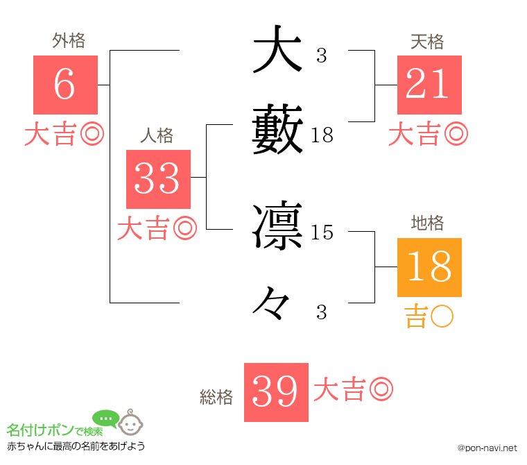 大藪 凛々さんの姓名判断結果