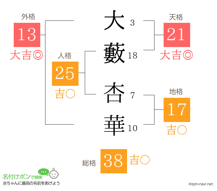 大藪 杏華さんの姓名判断結果