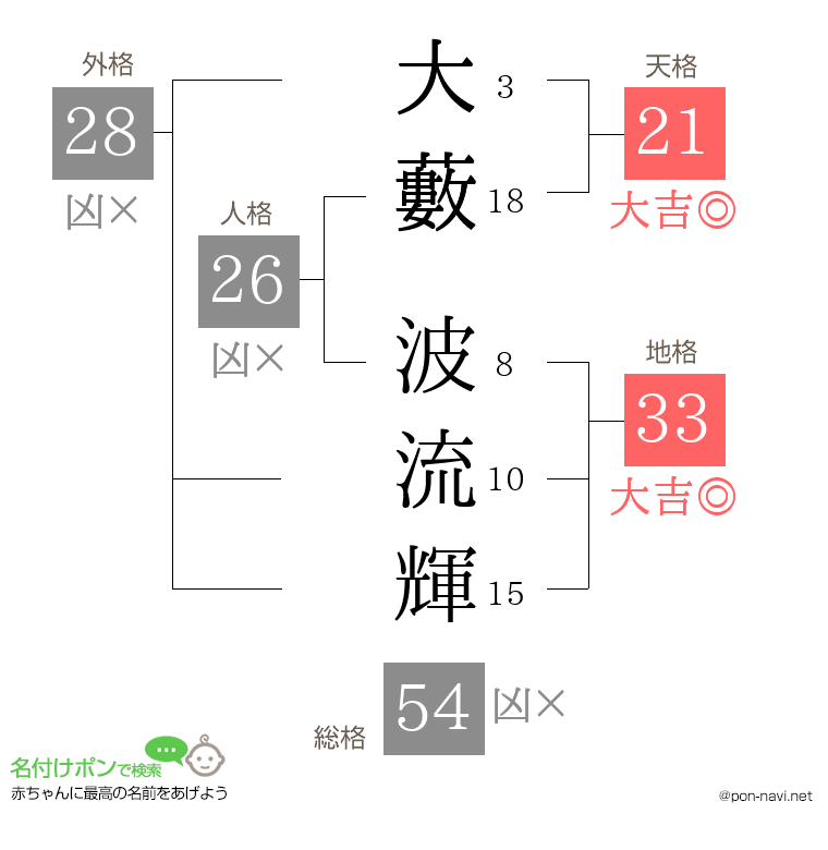 大藪 波流輝さんの姓名判断結果