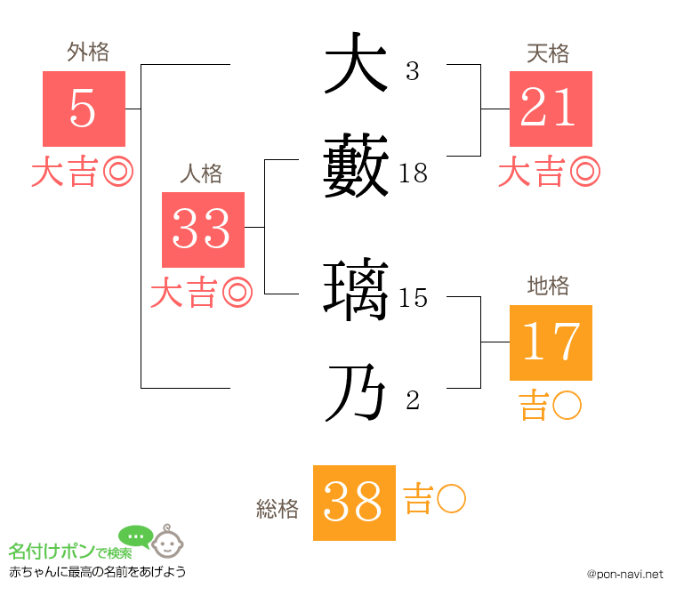 大藪 璃乃さんの姓名判断結果