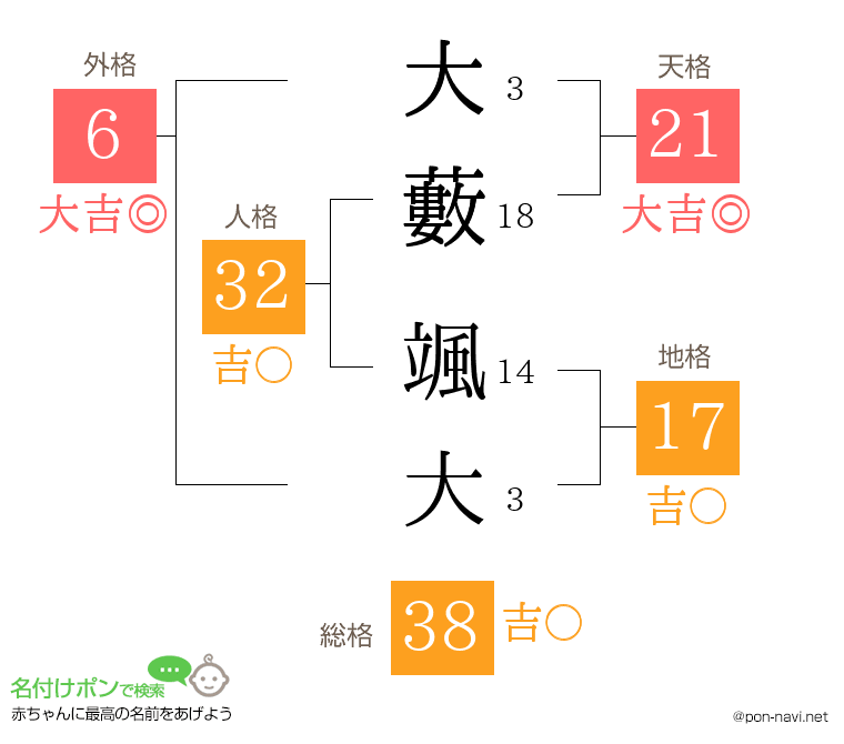 大藪 颯大さんの姓名判断結果