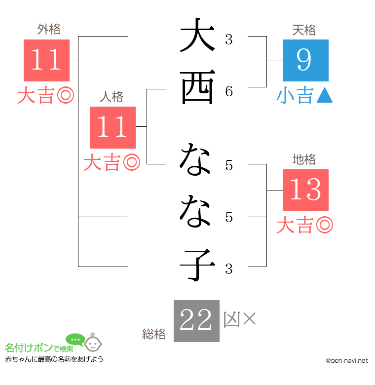 大西 なな子さんの姓名判断結果