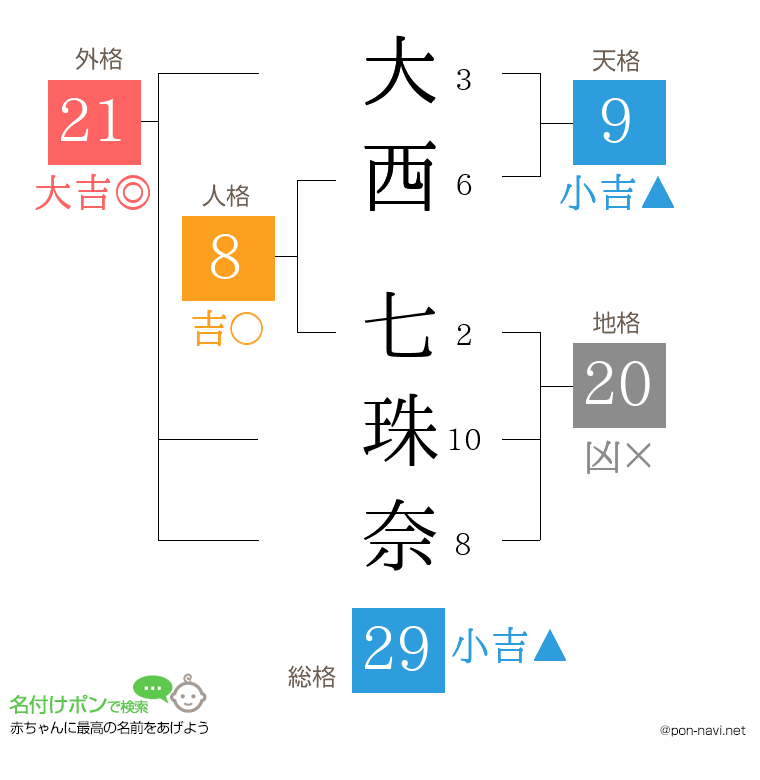 大西 七珠奈さんの姓名判断結果