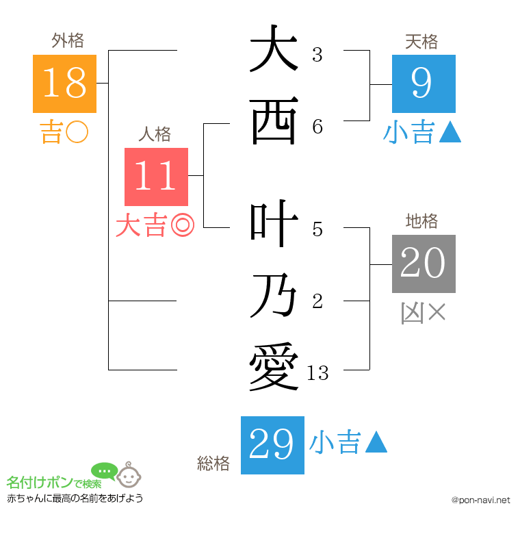 大西 叶乃愛さんの姓名判断結果
