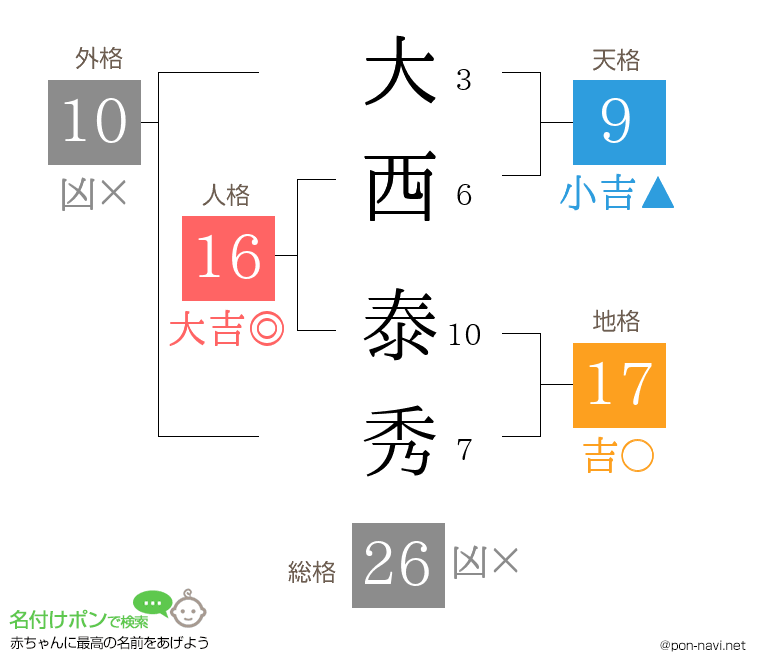 大西 泰秀さんの姓名判断結果