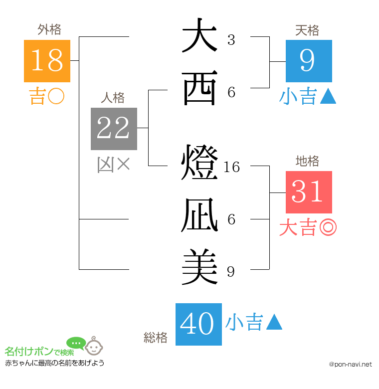 大西 燈凪美さんの姓名判断結果