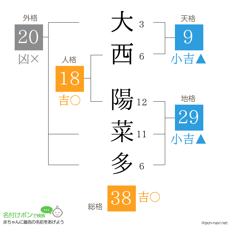 大西 陽菜多さんの姓名判断結果