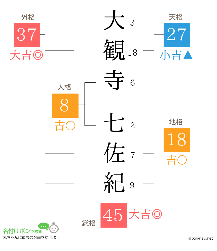大観寺 七佐紀さんの姓名判断結果
