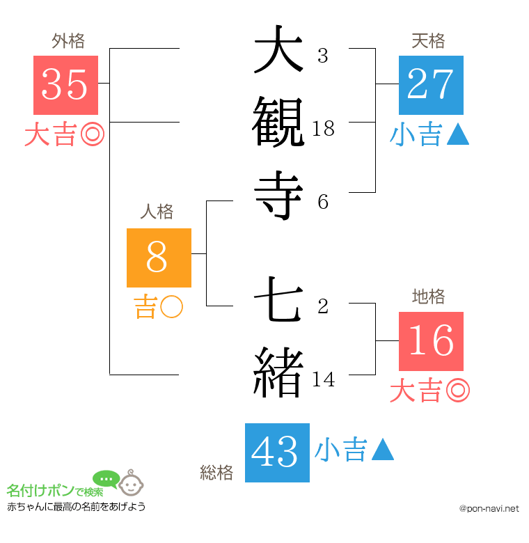 大観寺 七緒さんの姓名判断結果