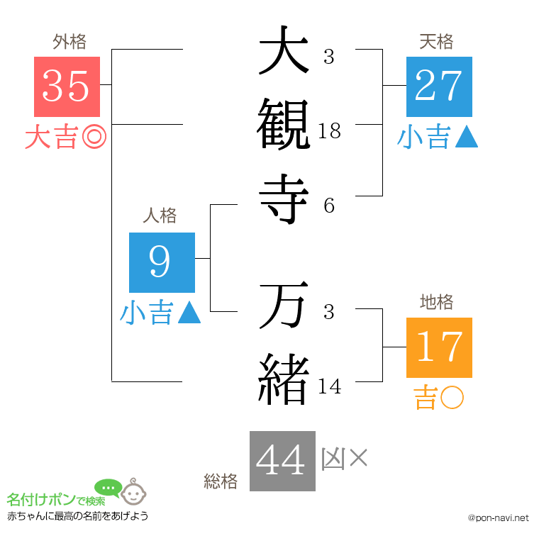 大観寺 万緒さんの姓名判断結果