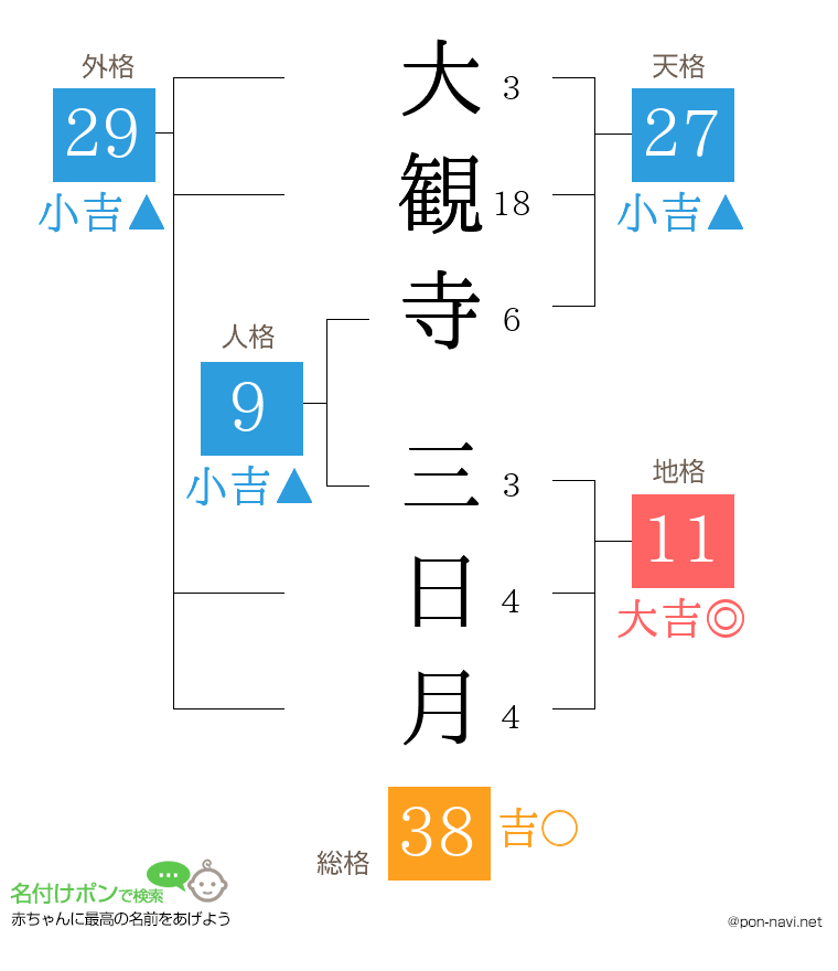 大観寺 三日月さんの姓名判断結果