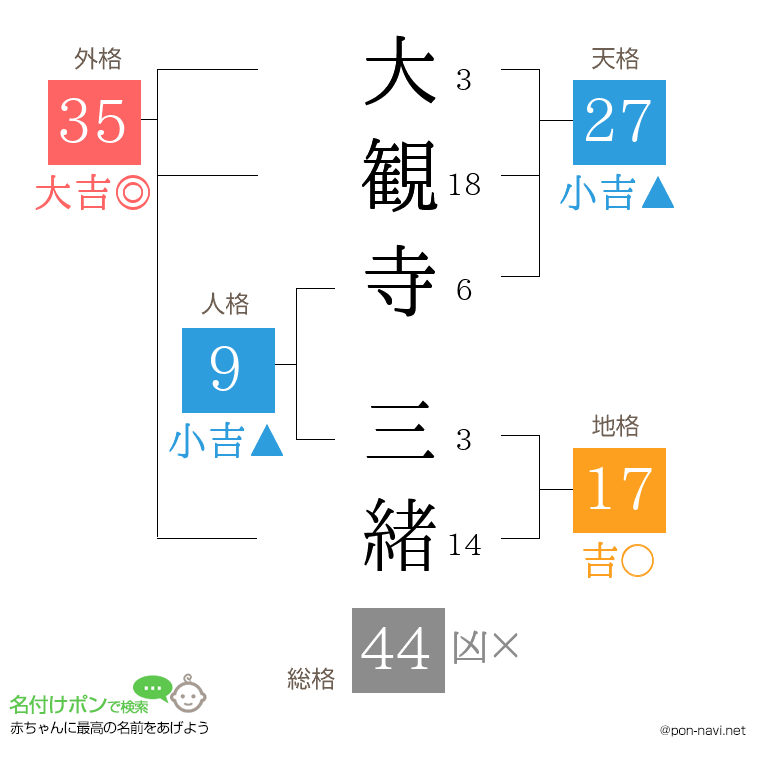 大観寺 三緒さんの姓名判断結果
