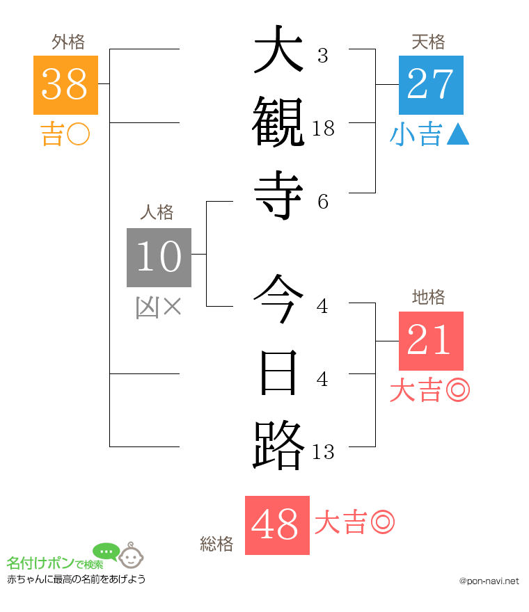 大観寺 今日路さんの姓名判断結果