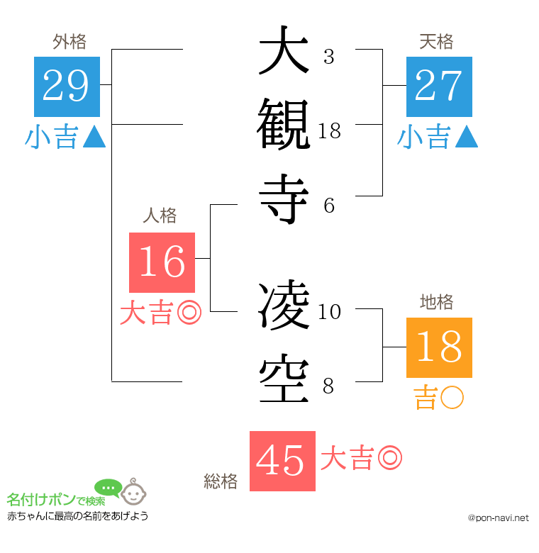 大観寺 凌空さんの姓名判断結果