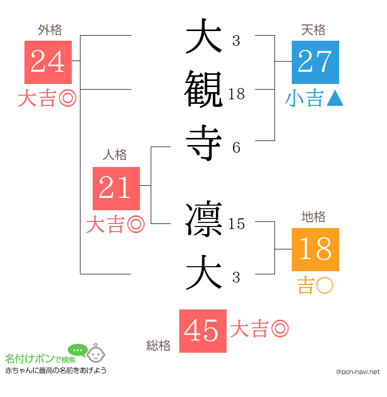 大観寺 凛大さんの姓名判断結果