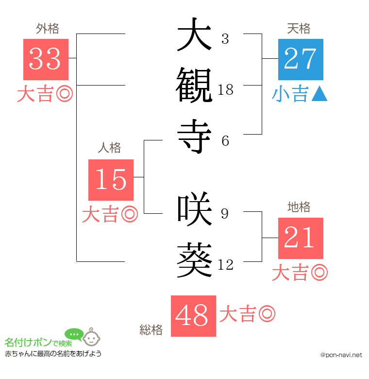 大観寺 咲葵さんの姓名判断結果