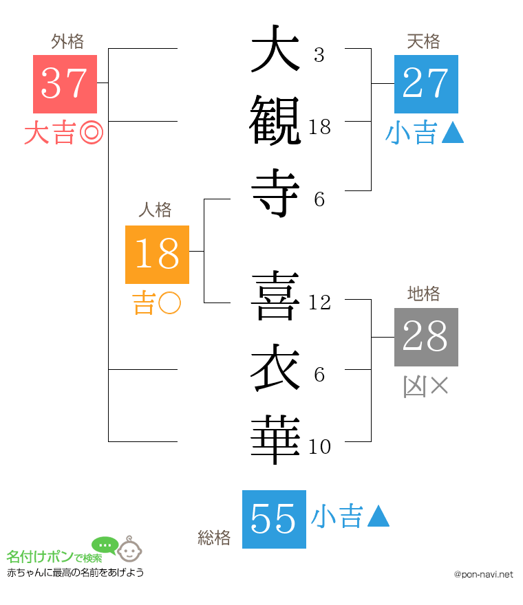 大観寺 喜衣華さんの姓名判断結果