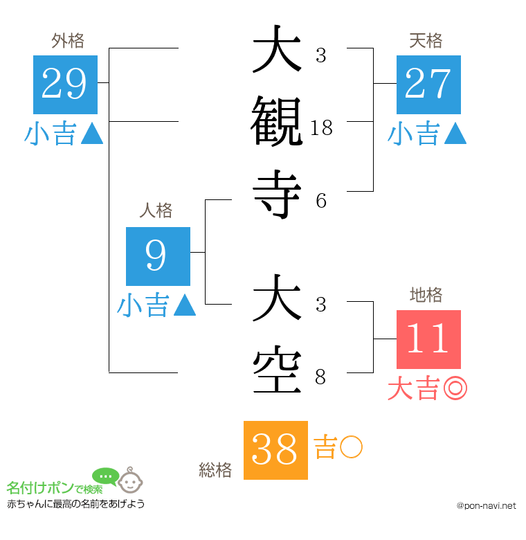 大観寺 大空さんの姓名判断結果