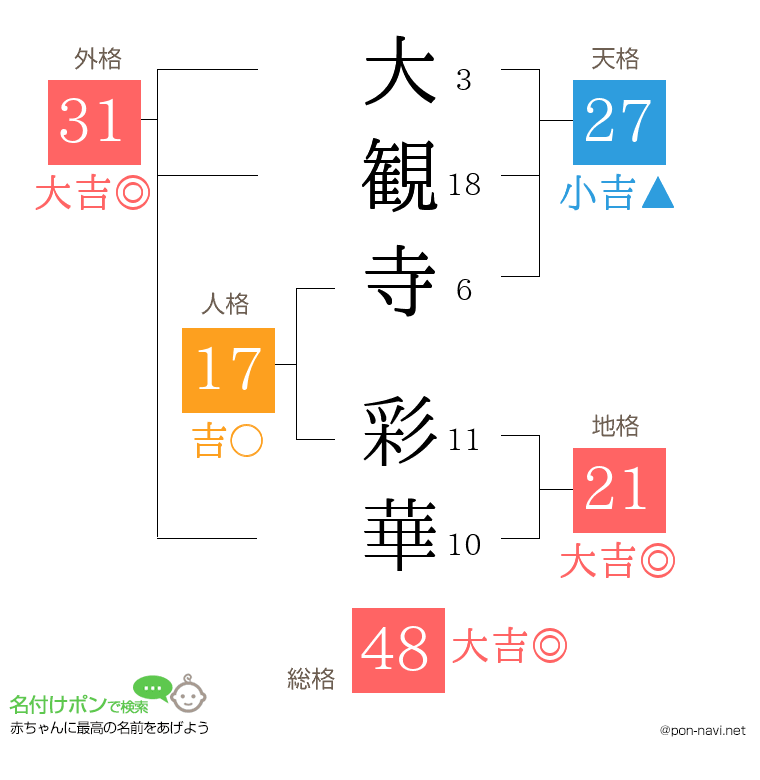 大観寺 彩華さんの姓名判断結果