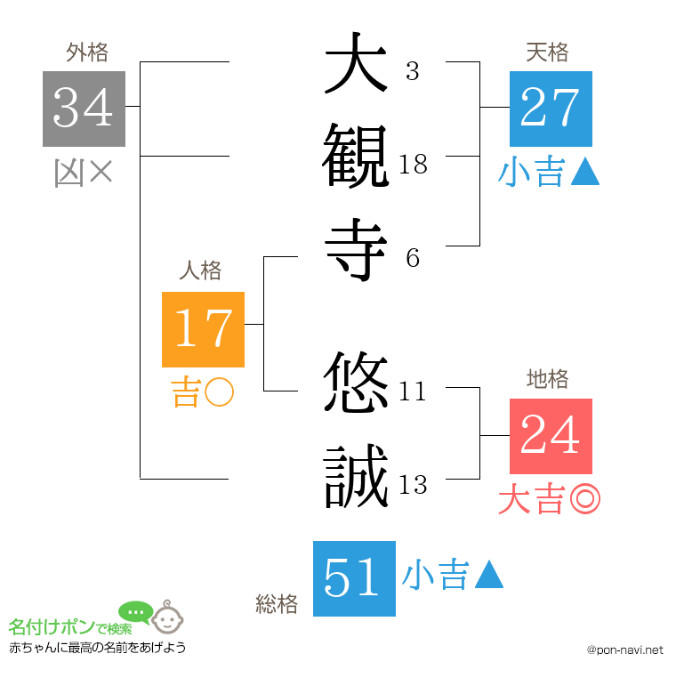 大観寺 悠誠さんの姓名判断結果