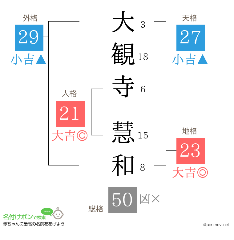 大観寺 慧和さんの姓名判断結果