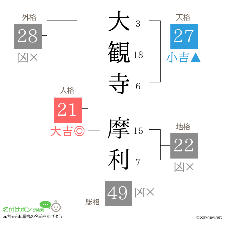 大観寺 摩利さんの姓名判断結果