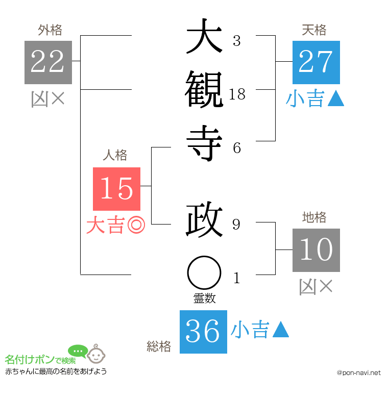 大観寺 政さんの姓名判断結果