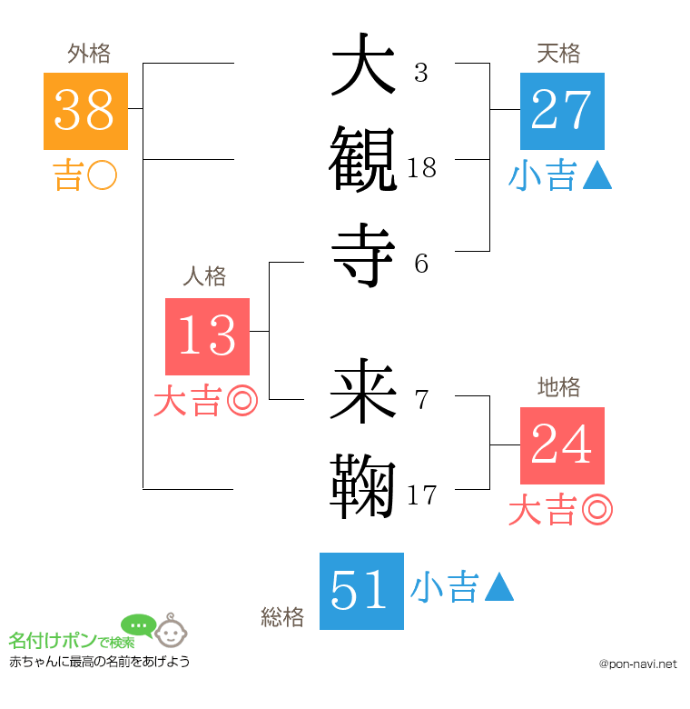 大観寺 来鞠さんの姓名判断結果