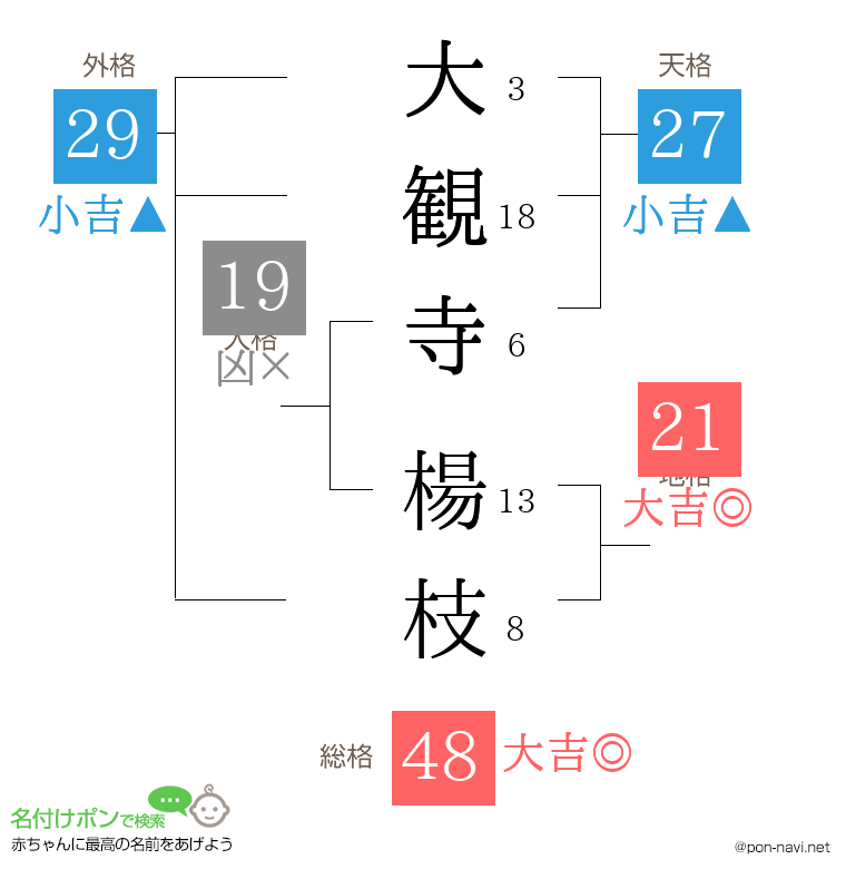 大観寺 楊枝さんの姓名判断結果