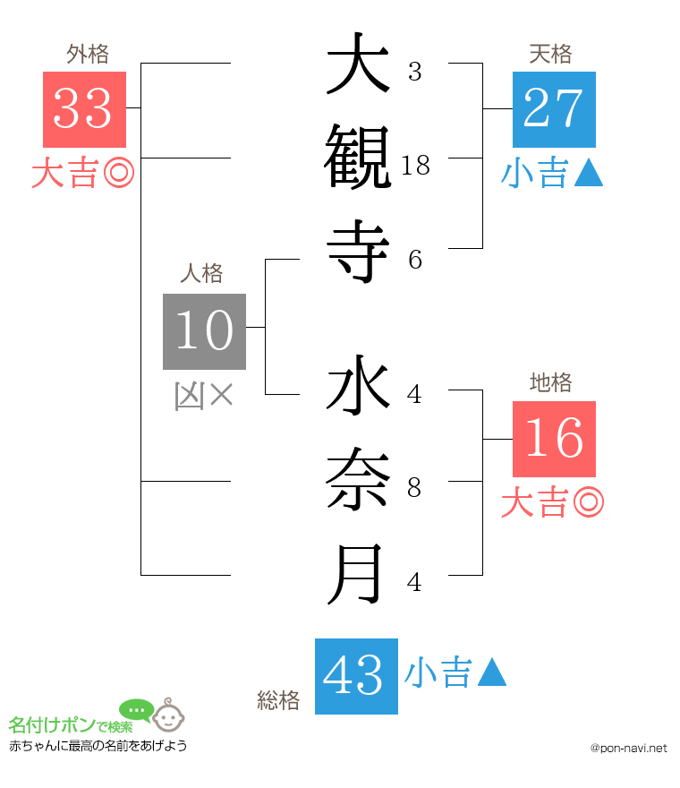 大観寺 水奈月さんの姓名判断結果