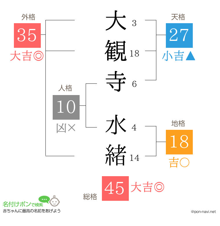 大観寺 水緒さんの姓名判断結果