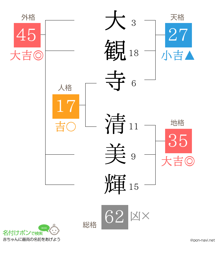 大観寺 清美輝さんの姓名判断結果
