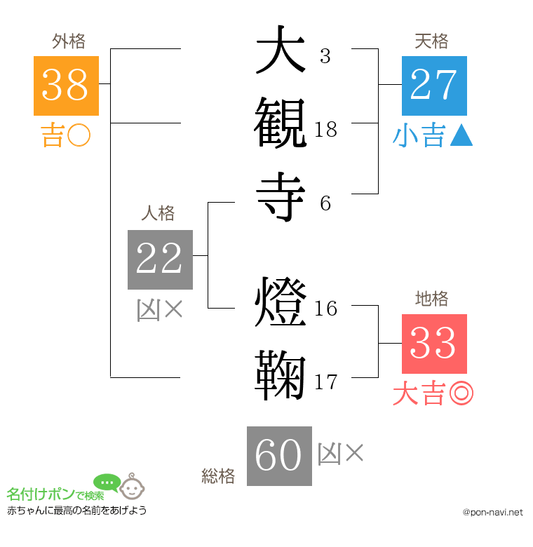 大観寺 燈鞠さんの姓名判断結果