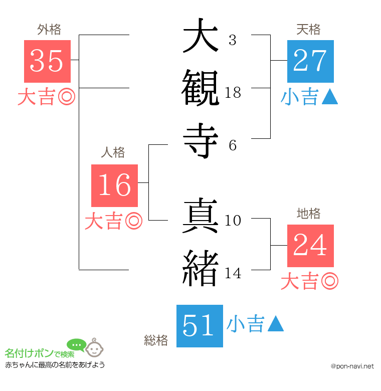 大観寺 真緒さんの姓名判断結果
