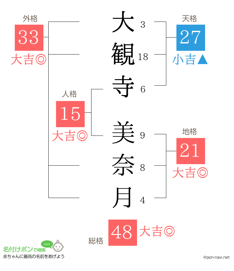 大観寺 美奈月さんの姓名判断結果