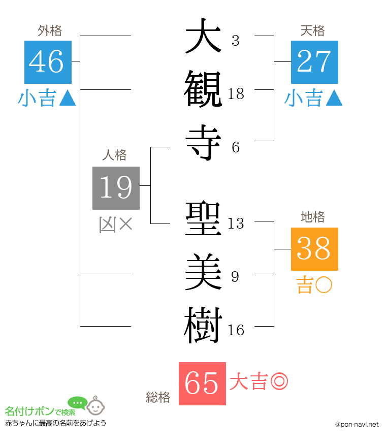 大観寺 聖美樹さんの姓名判断結果
