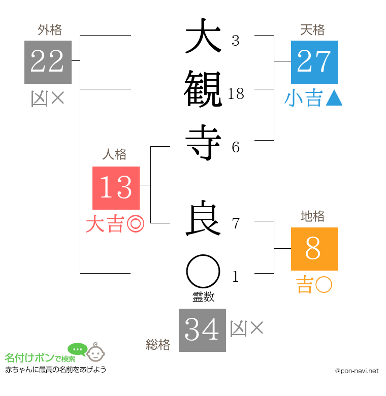 大観寺 良さんの姓名判断結果