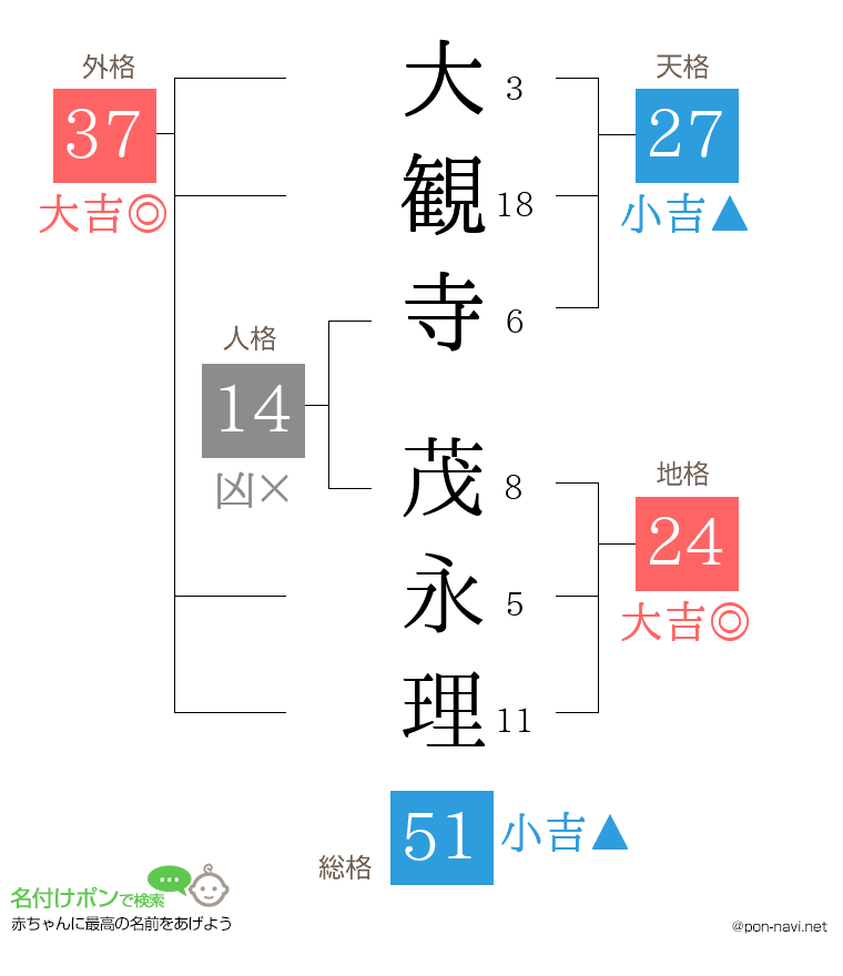 大観寺 茂永理さんの姓名判断結果