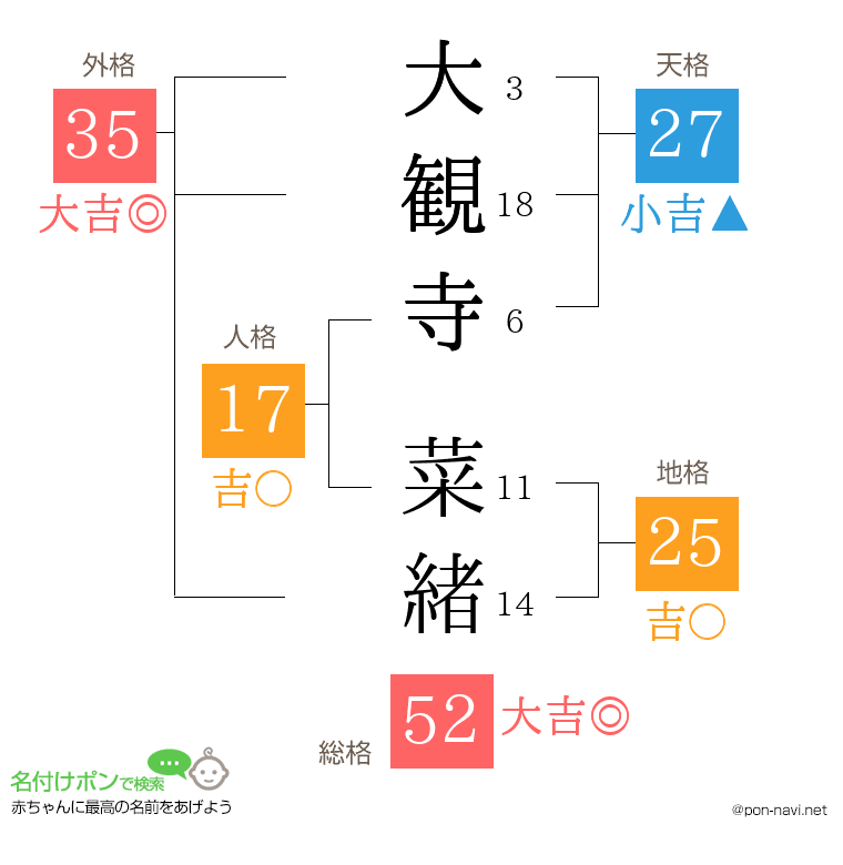 大観寺 菜緒さんの姓名判断結果