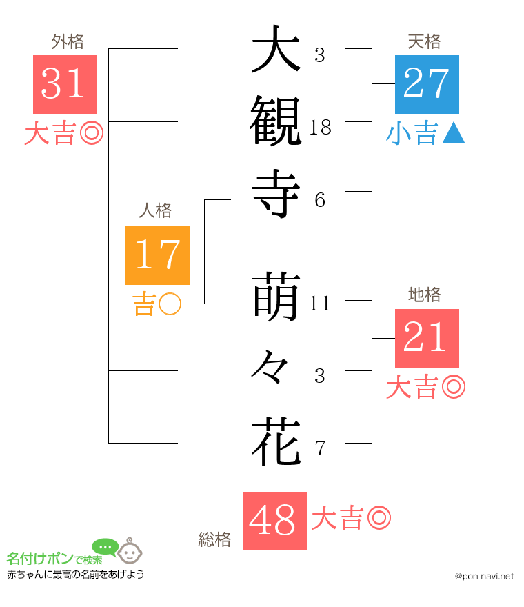 大観寺 萌々花さんの姓名判断結果