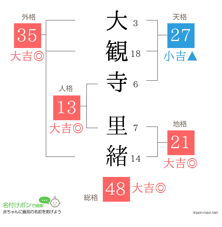 大観寺 里緒さんの姓名判断結果