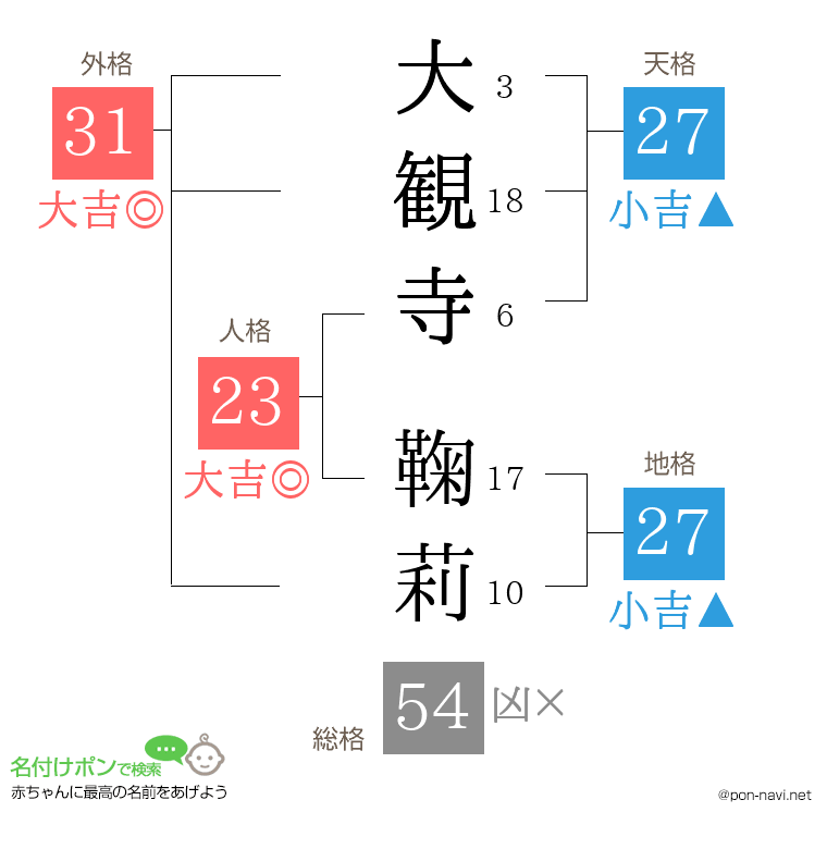 大観寺 鞠莉さんの姓名判断結果