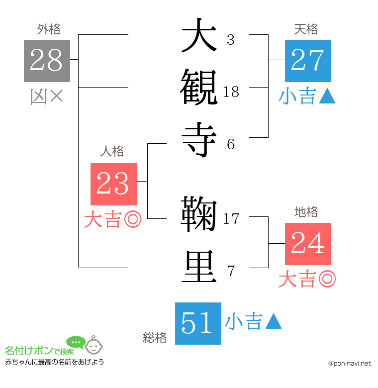 大観寺 鞠里さんの姓名判断結果