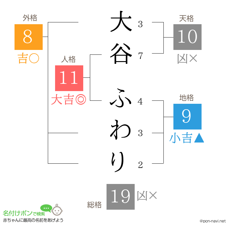 大谷 ふわりさんの姓名判断結果