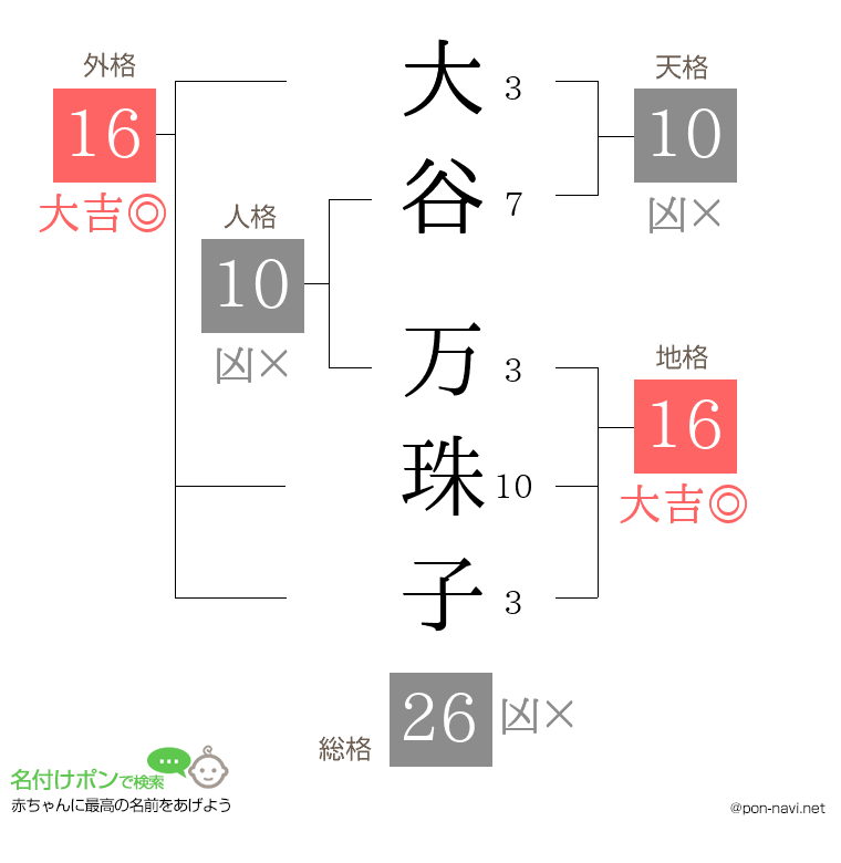 大谷 万珠子さんの姓名判断結果